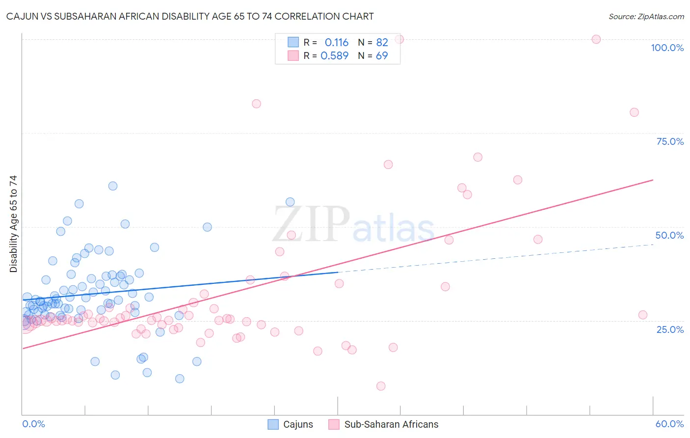 Cajun vs Subsaharan African Disability Age 65 to 74
