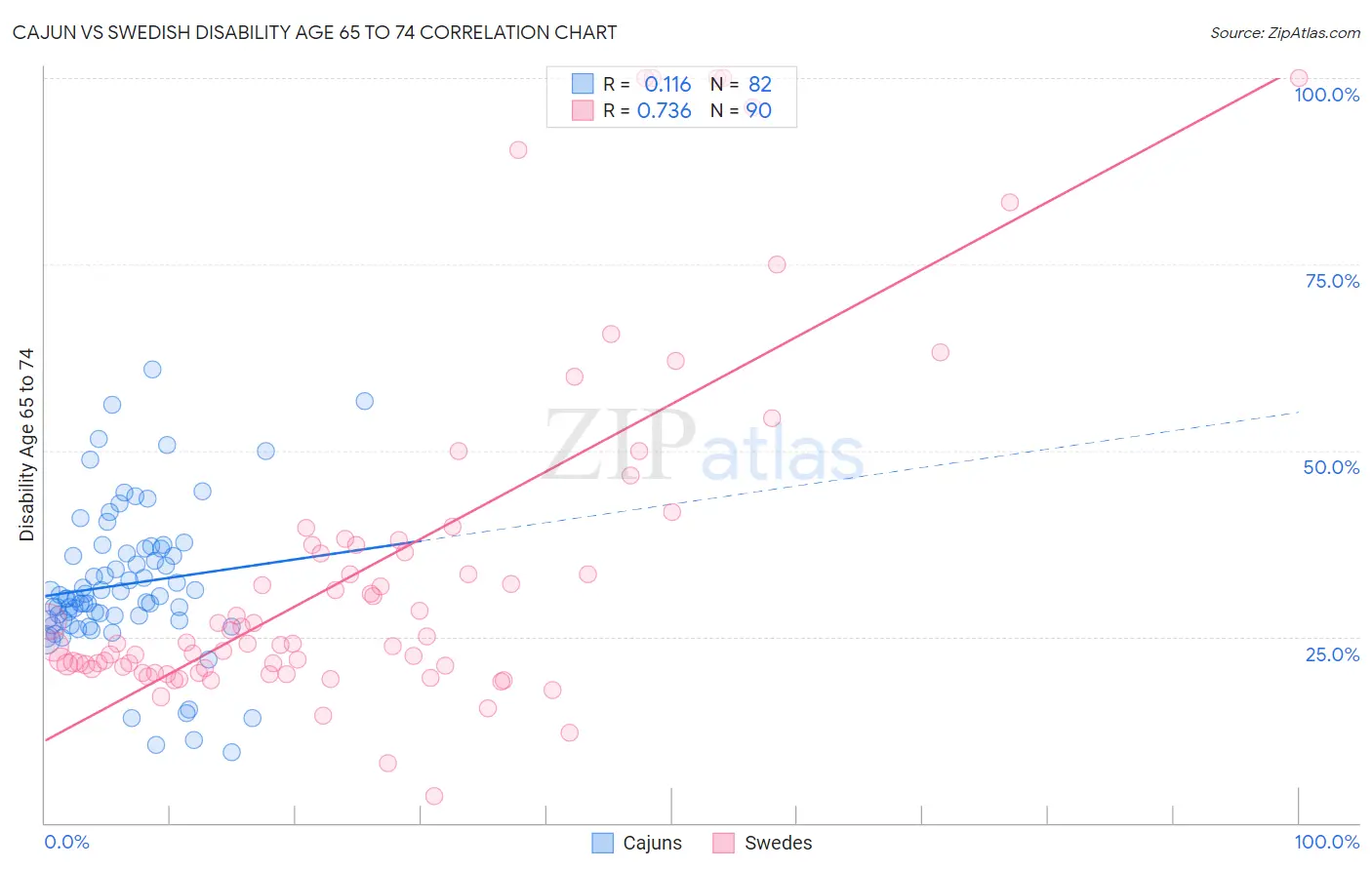 Cajun vs Swedish Disability Age 65 to 74