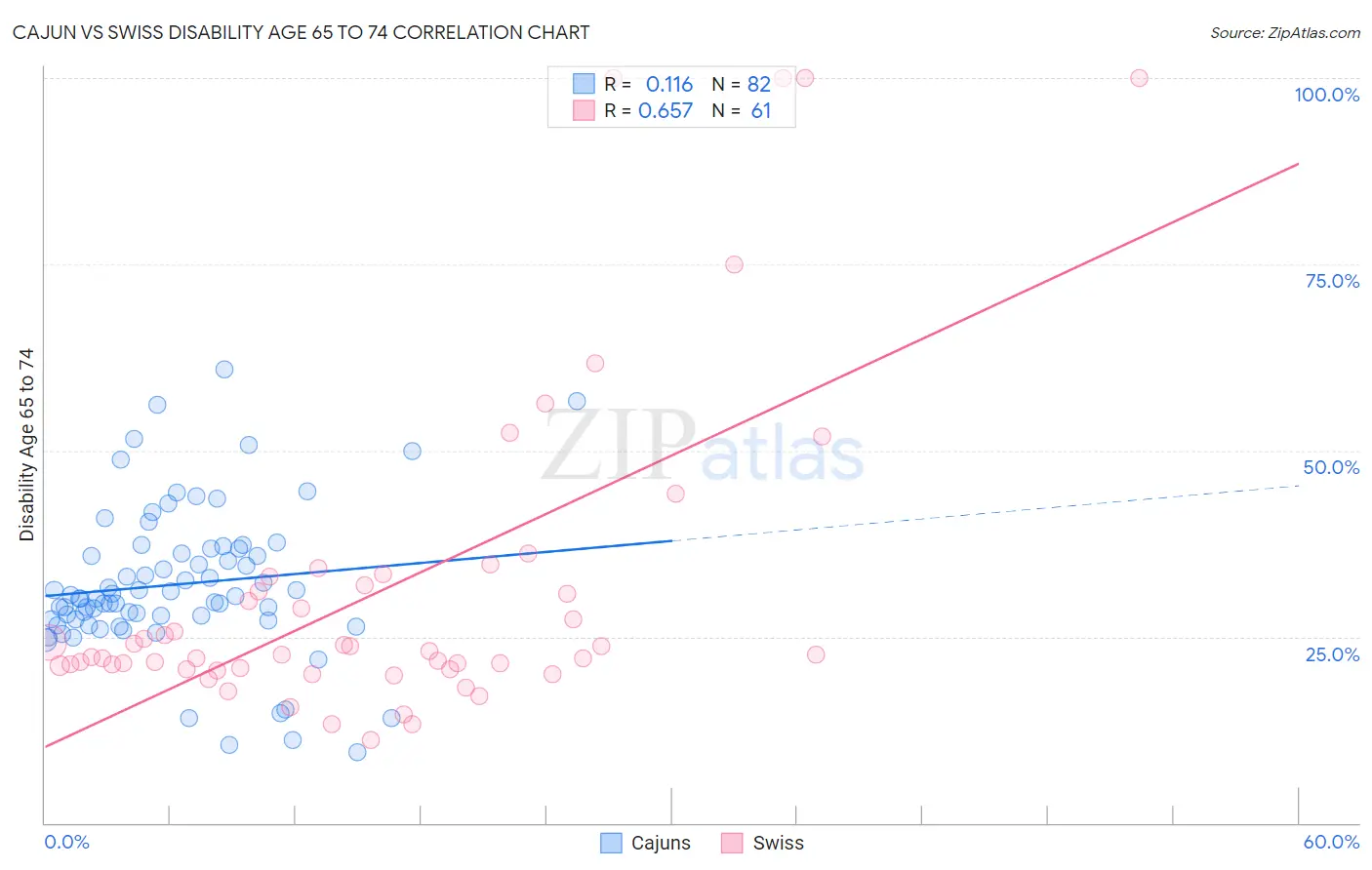 Cajun vs Swiss Disability Age 65 to 74