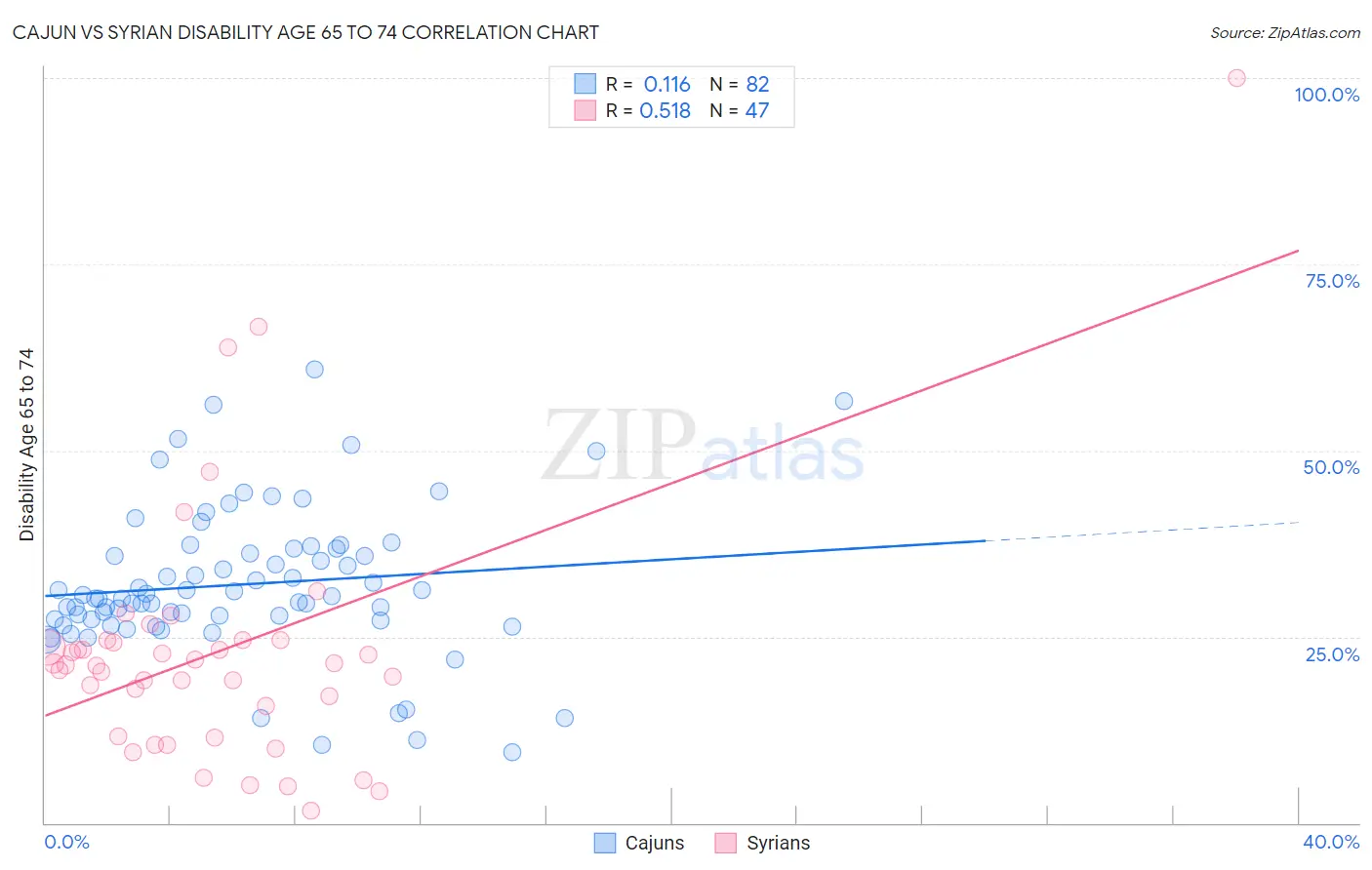 Cajun vs Syrian Disability Age 65 to 74