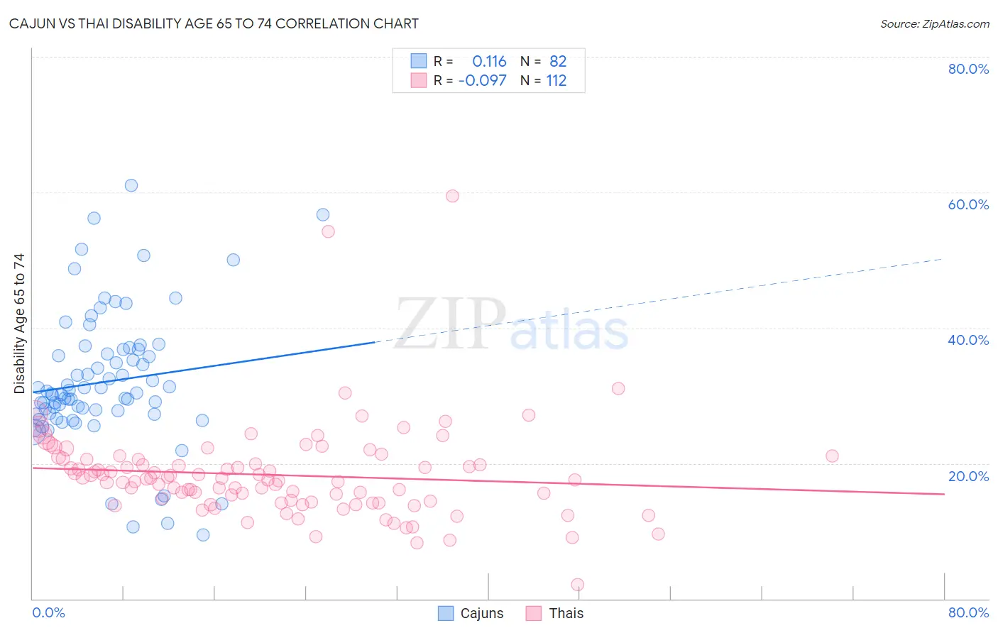 Cajun vs Thai Disability Age 65 to 74