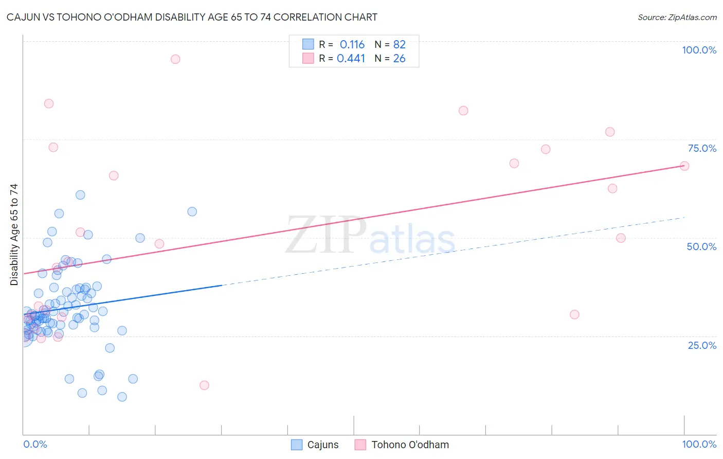 Cajun vs Tohono O'odham Disability Age 65 to 74