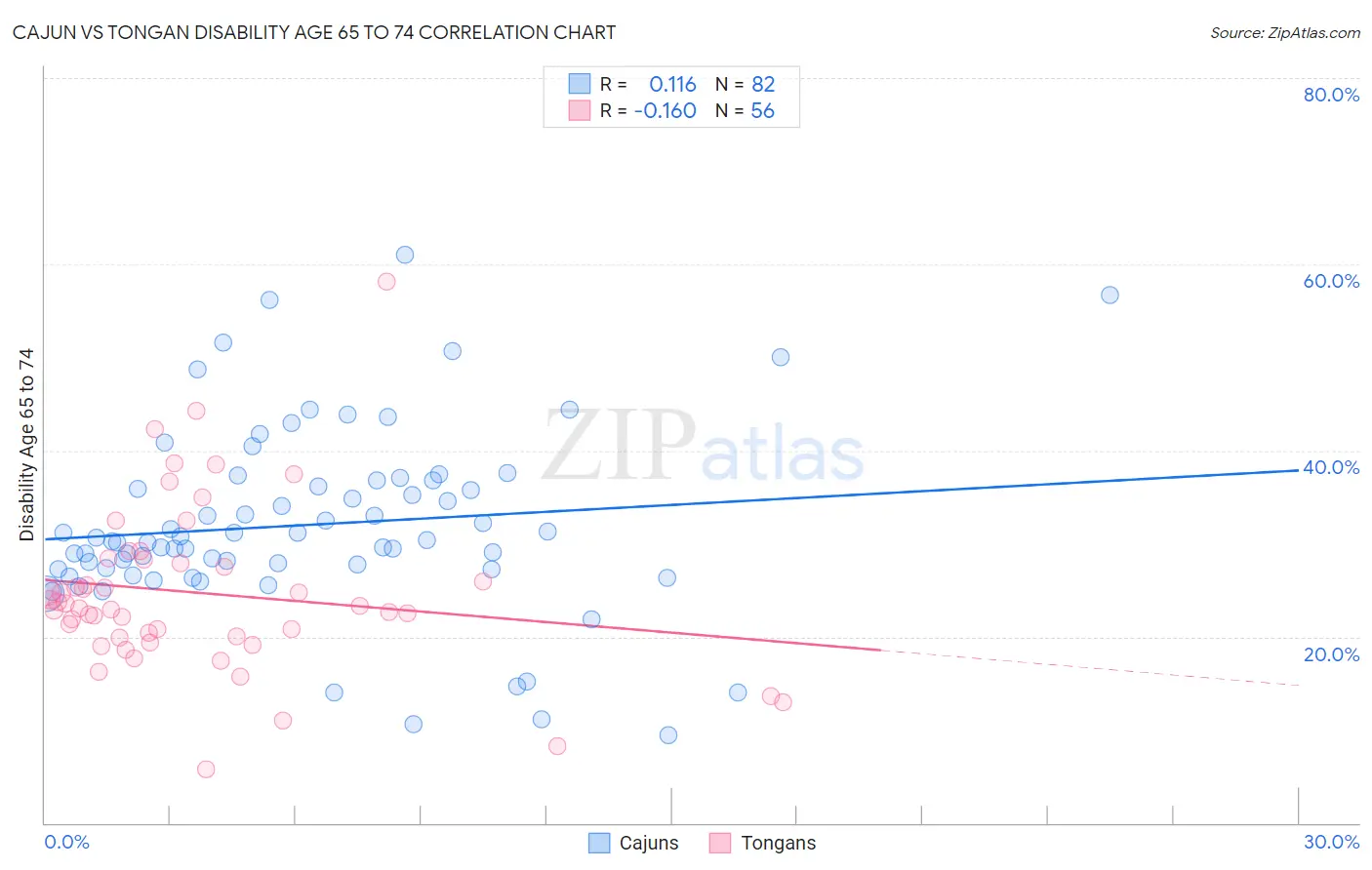 Cajun vs Tongan Disability Age 65 to 74