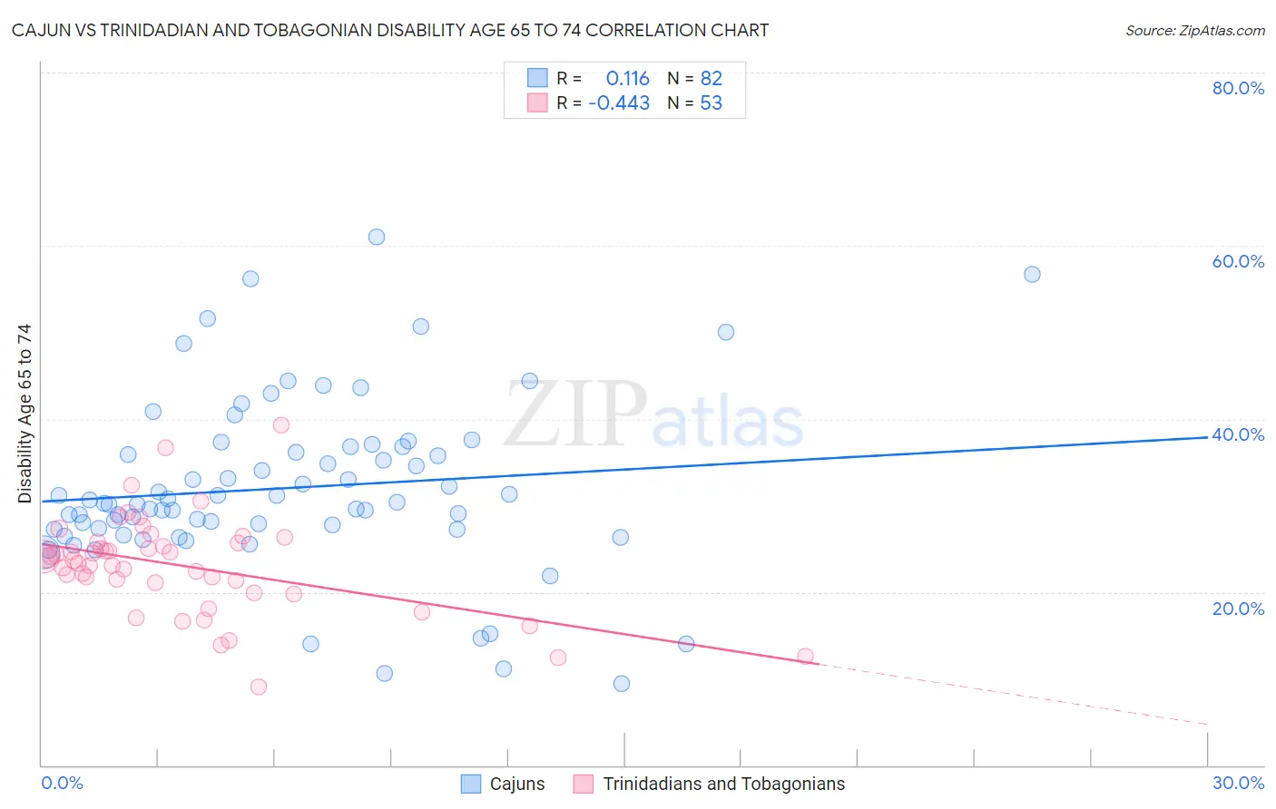 Cajun vs Trinidadian and Tobagonian Disability Age 65 to 74