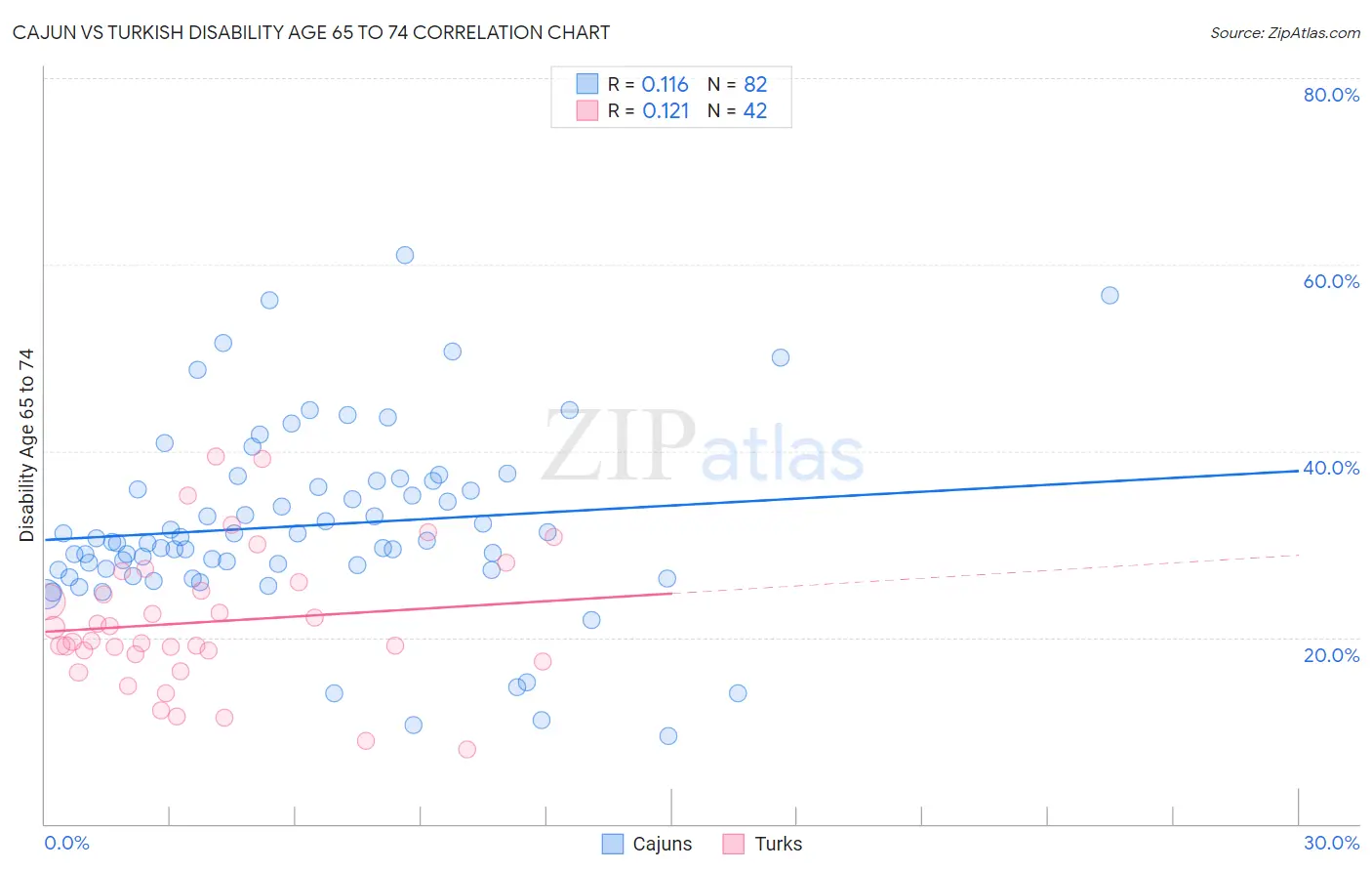 Cajun vs Turkish Disability Age 65 to 74