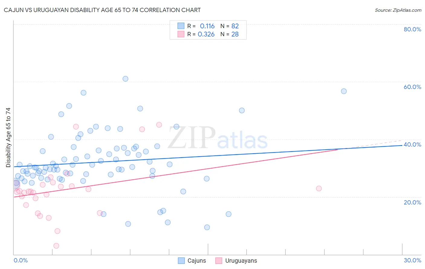 Cajun vs Uruguayan Disability Age 65 to 74