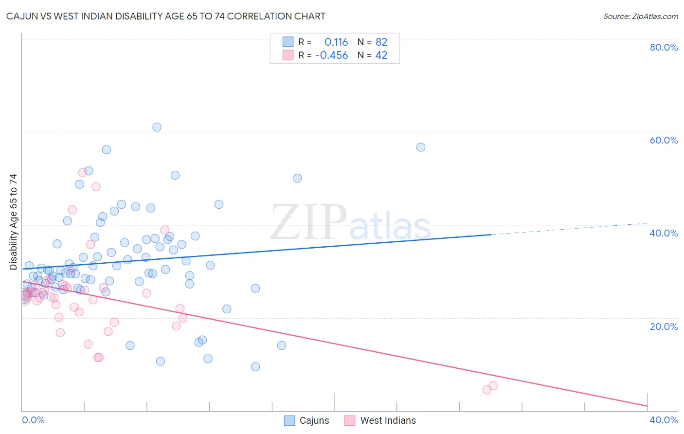 Cajun vs West Indian Disability Age 65 to 74