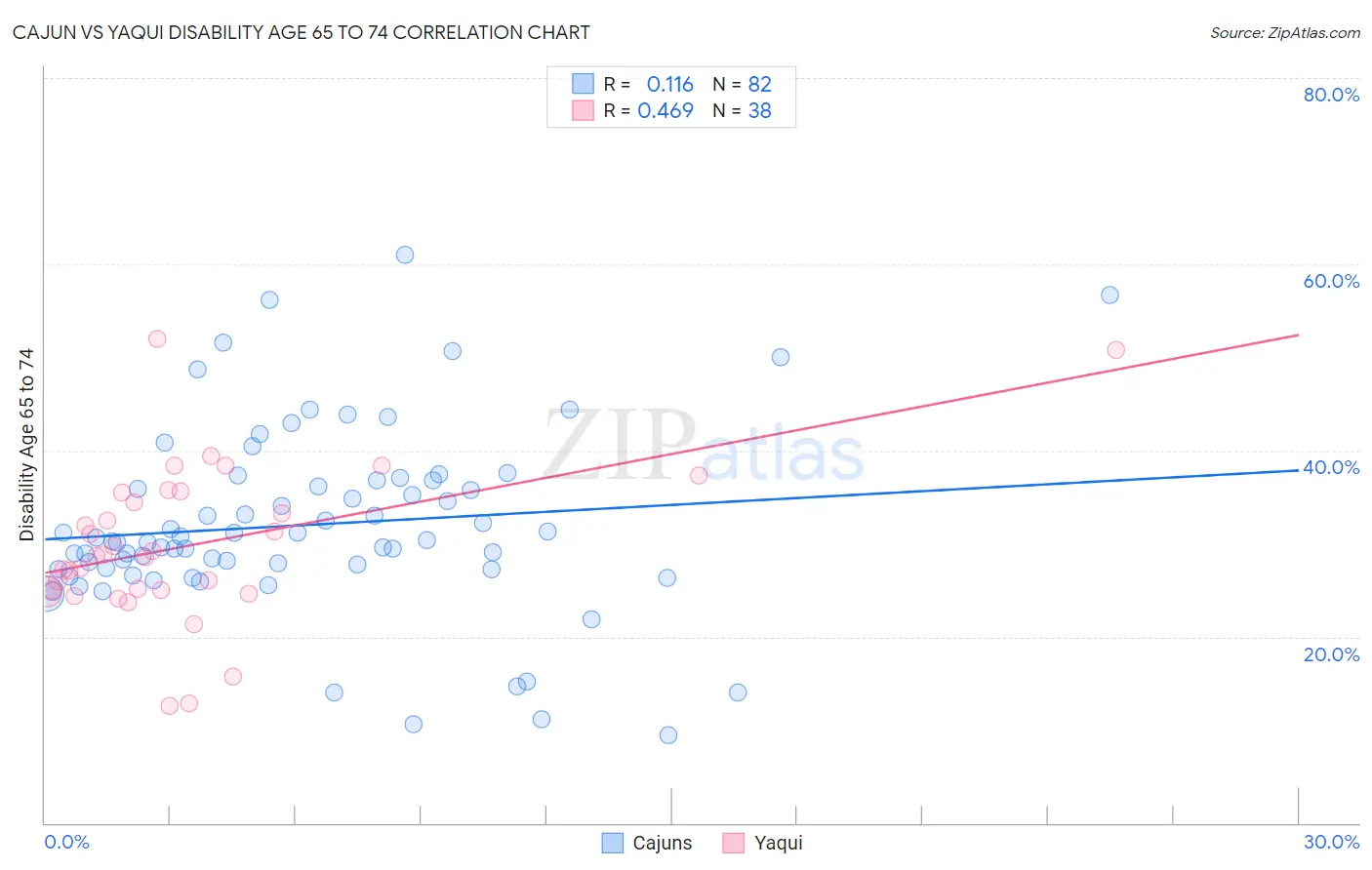 Cajun vs Yaqui Disability Age 65 to 74
