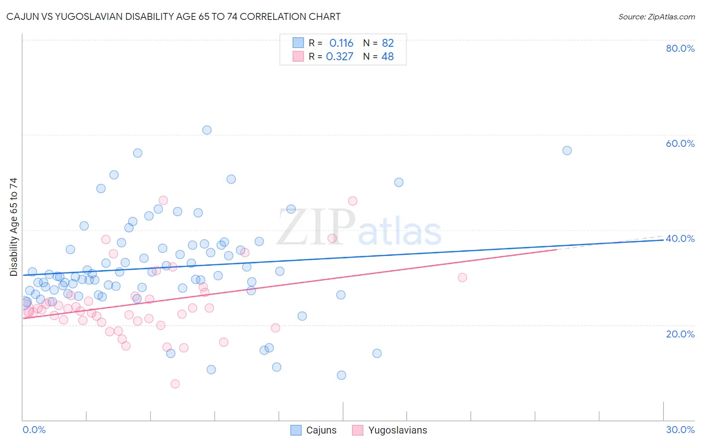 Cajun vs Yugoslavian Disability Age 65 to 74