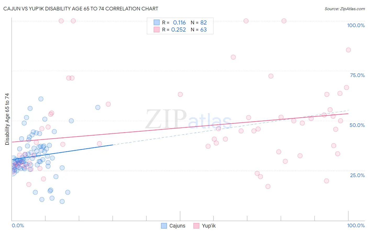 Cajun vs Yup'ik Disability Age 65 to 74