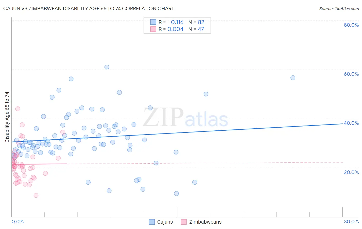 Cajun vs Zimbabwean Disability Age 65 to 74