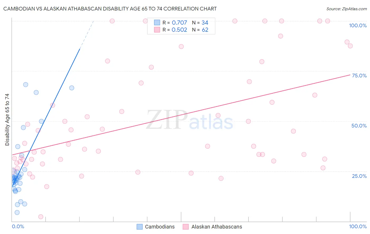 Cambodian vs Alaskan Athabascan Disability Age 65 to 74