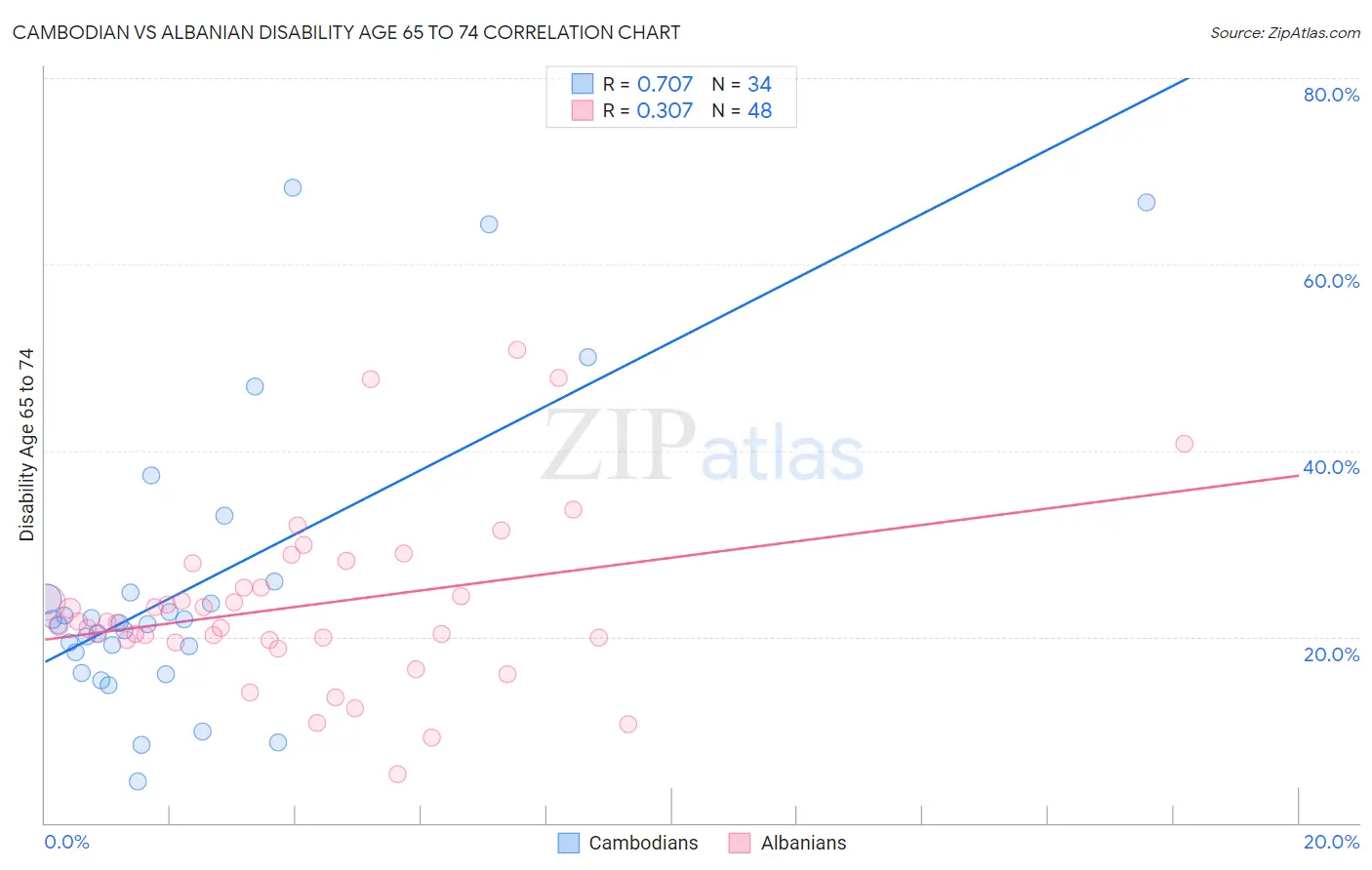 Cambodian vs Albanian Disability Age 65 to 74