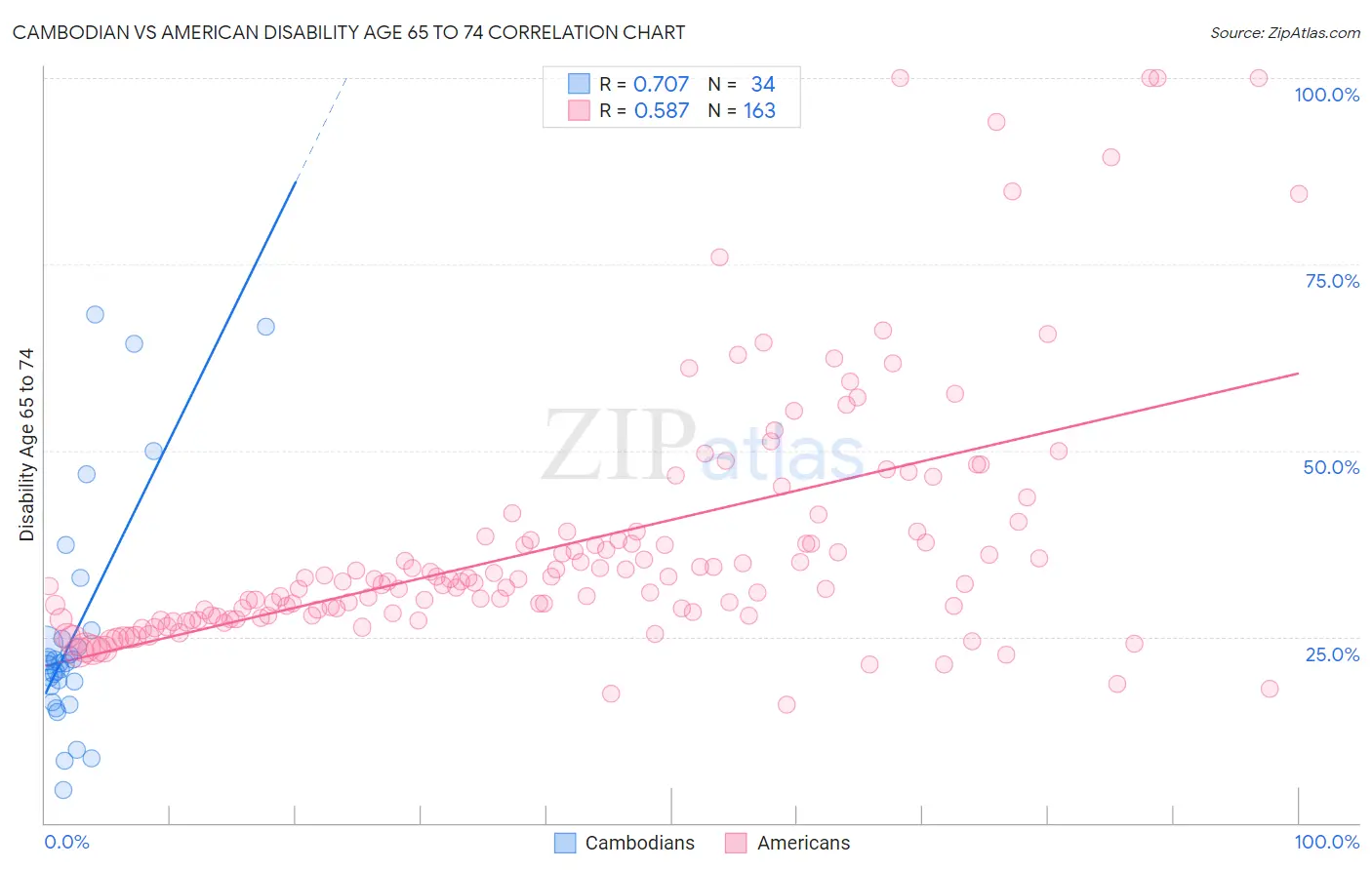 Cambodian vs American Disability Age 65 to 74