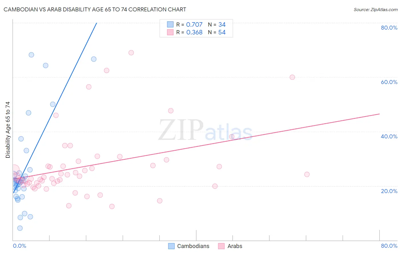 Cambodian vs Arab Disability Age 65 to 74