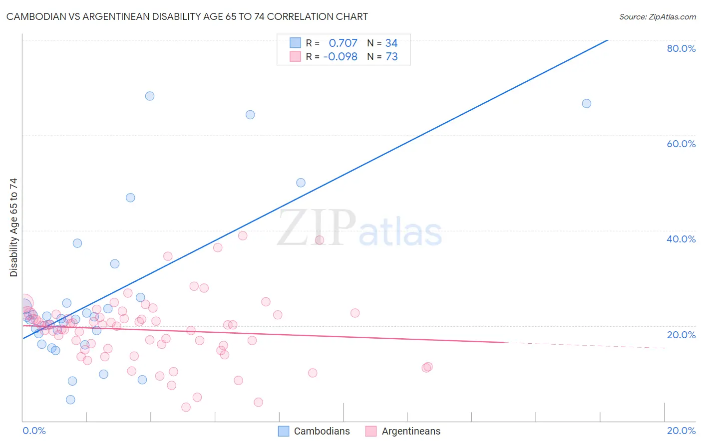 Cambodian vs Argentinean Disability Age 65 to 74