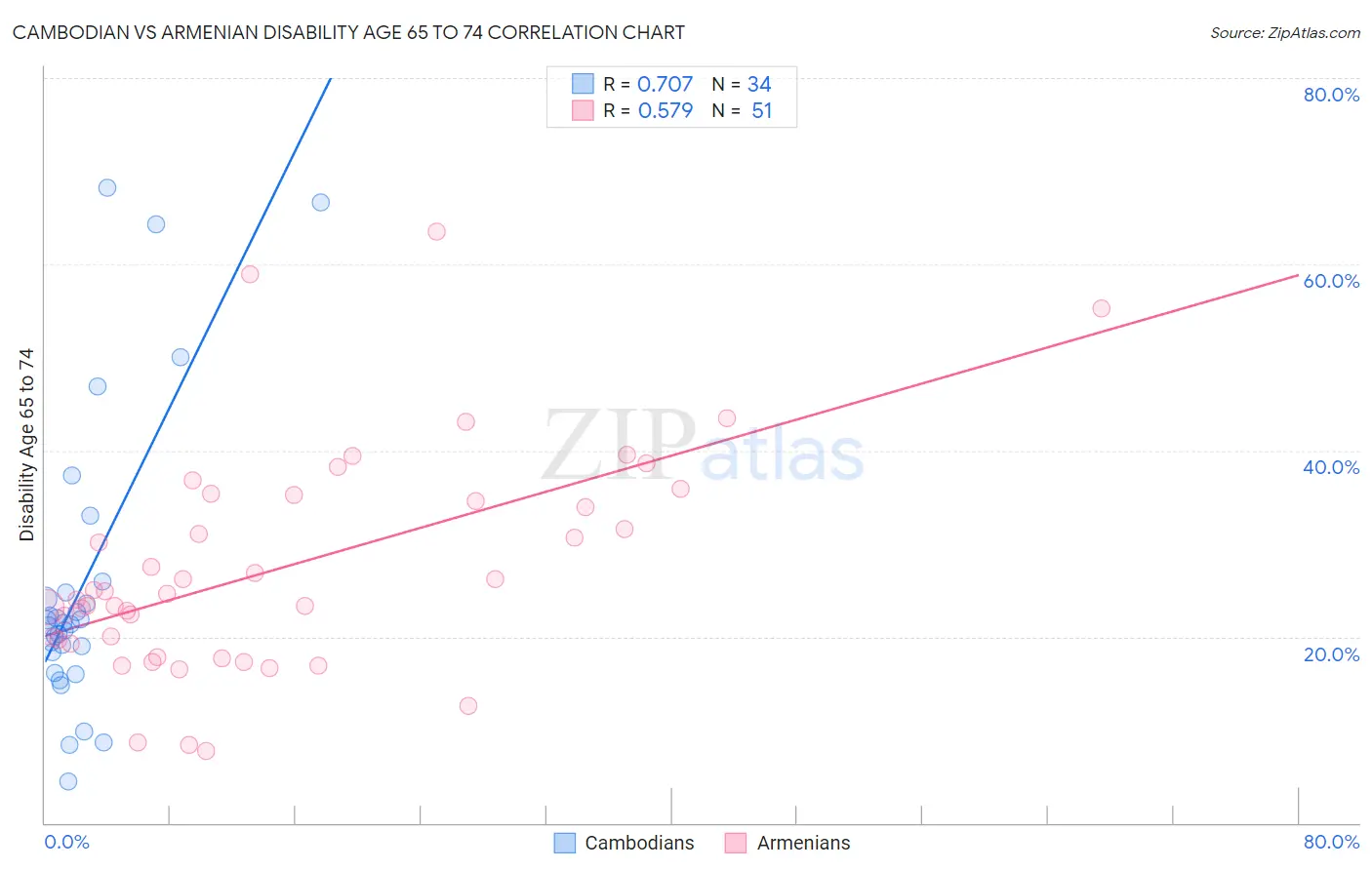 Cambodian vs Armenian Disability Age 65 to 74