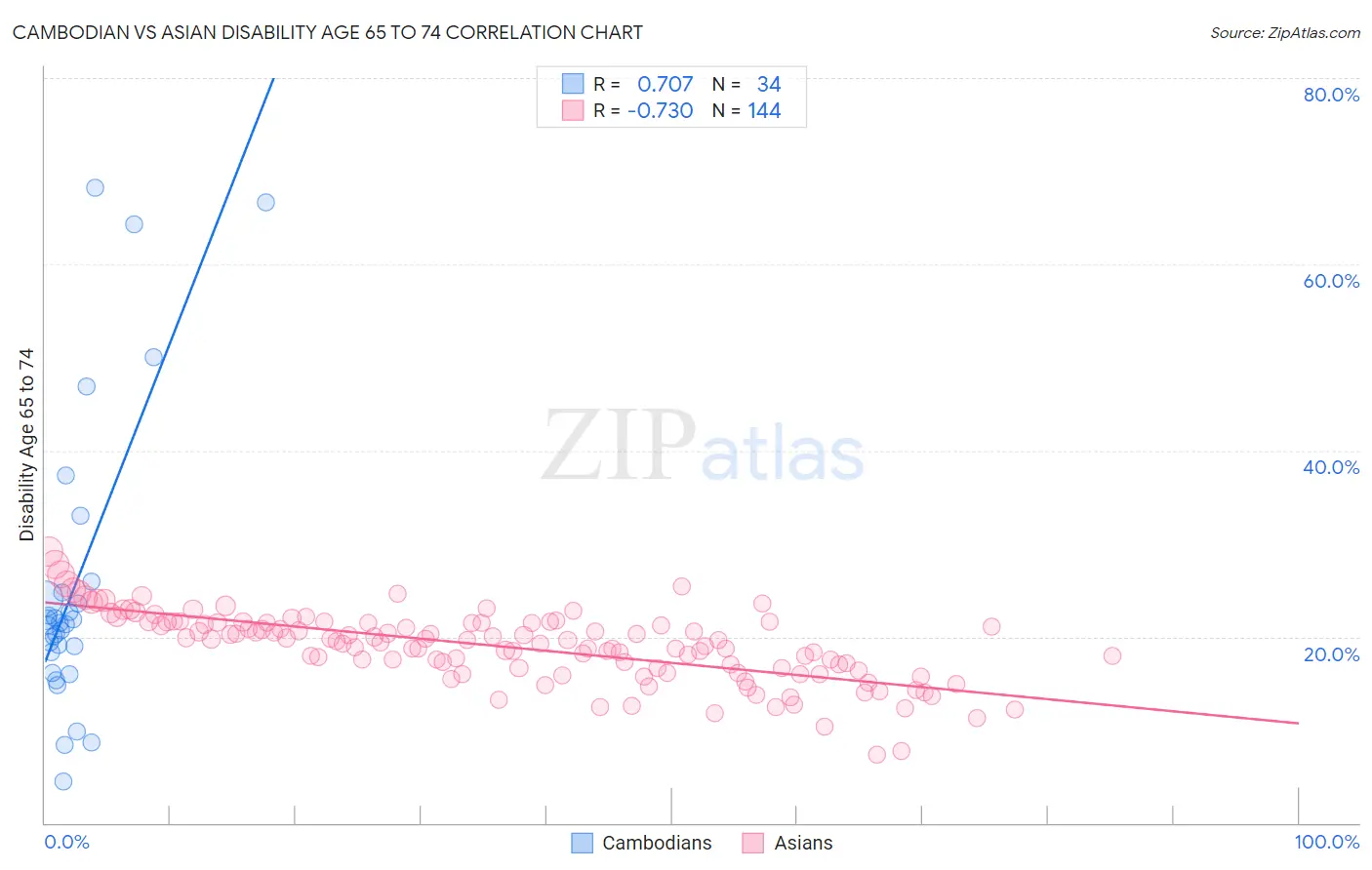 Cambodian vs Asian Disability Age 65 to 74