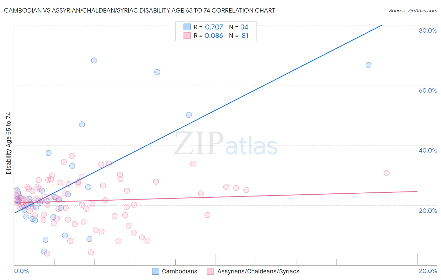 Cambodian vs Assyrian/Chaldean/Syriac Disability Age 65 to 74