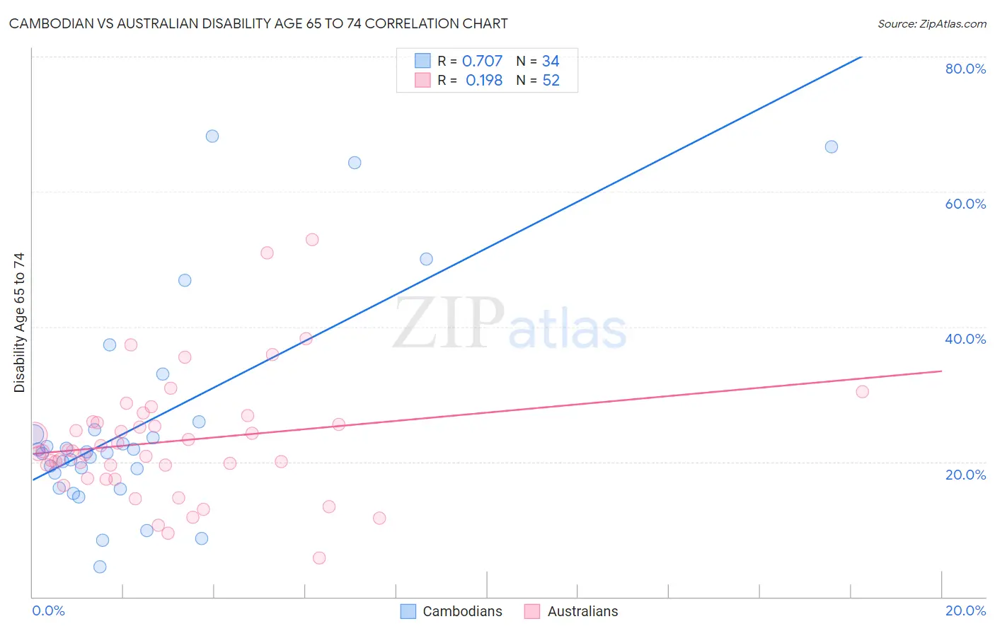 Cambodian vs Australian Disability Age 65 to 74