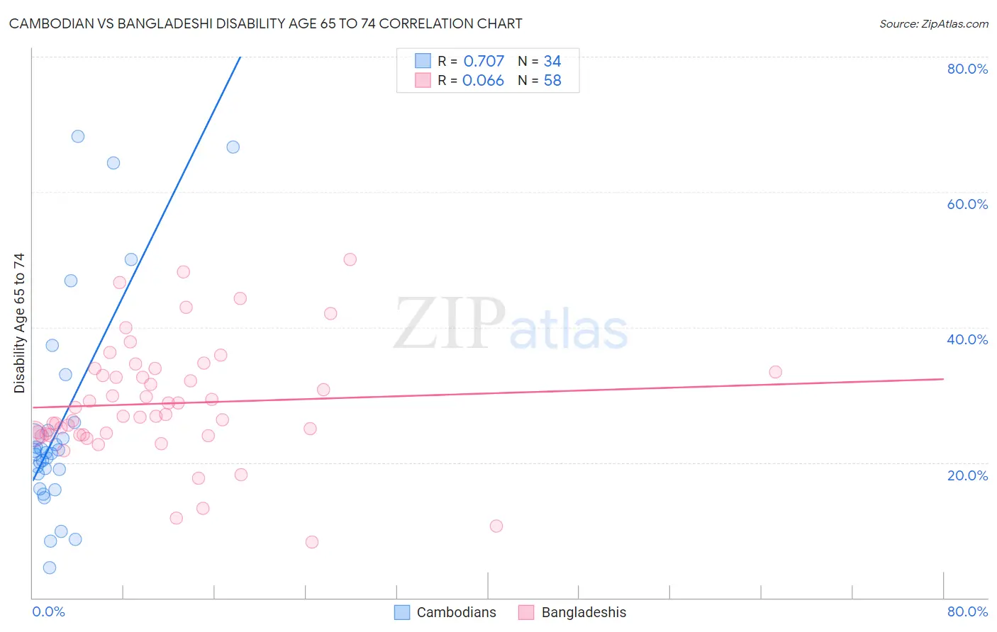Cambodian vs Bangladeshi Disability Age 65 to 74