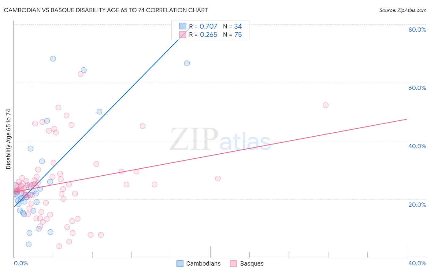 Cambodian vs Basque Disability Age 65 to 74