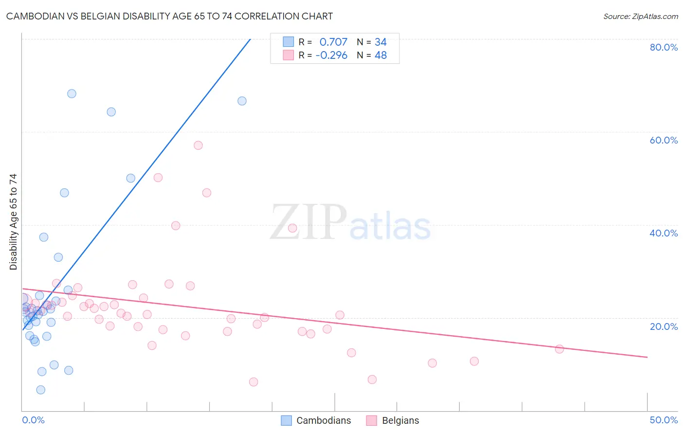 Cambodian vs Belgian Disability Age 65 to 74