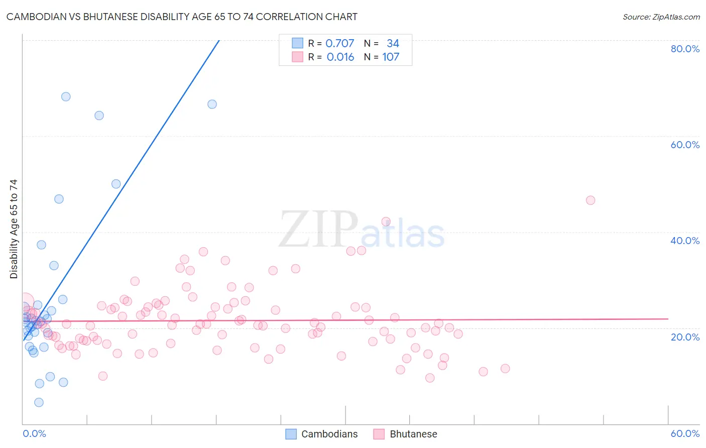 Cambodian vs Bhutanese Disability Age 65 to 74