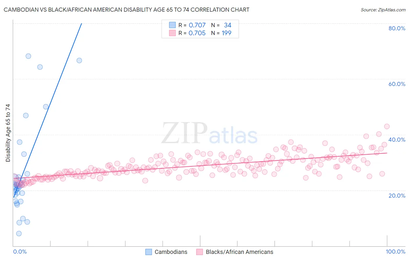 Cambodian vs Black/African American Disability Age 65 to 74