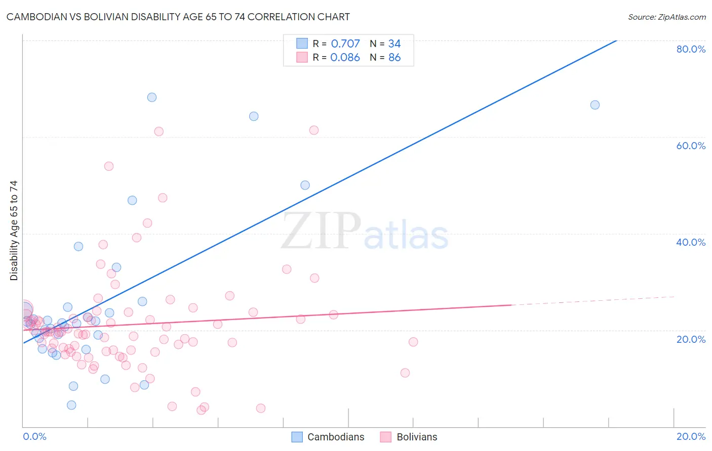 Cambodian vs Bolivian Disability Age 65 to 74