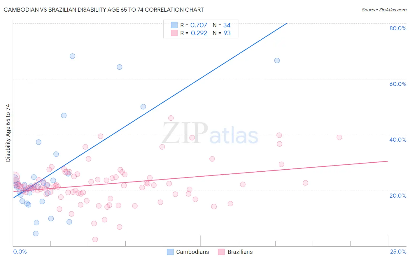 Cambodian vs Brazilian Disability Age 65 to 74