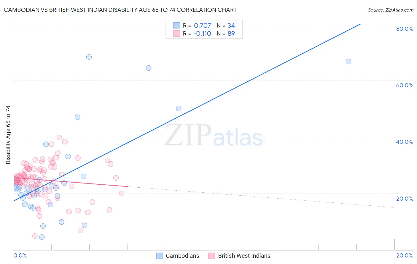 Cambodian vs British West Indian Disability Age 65 to 74