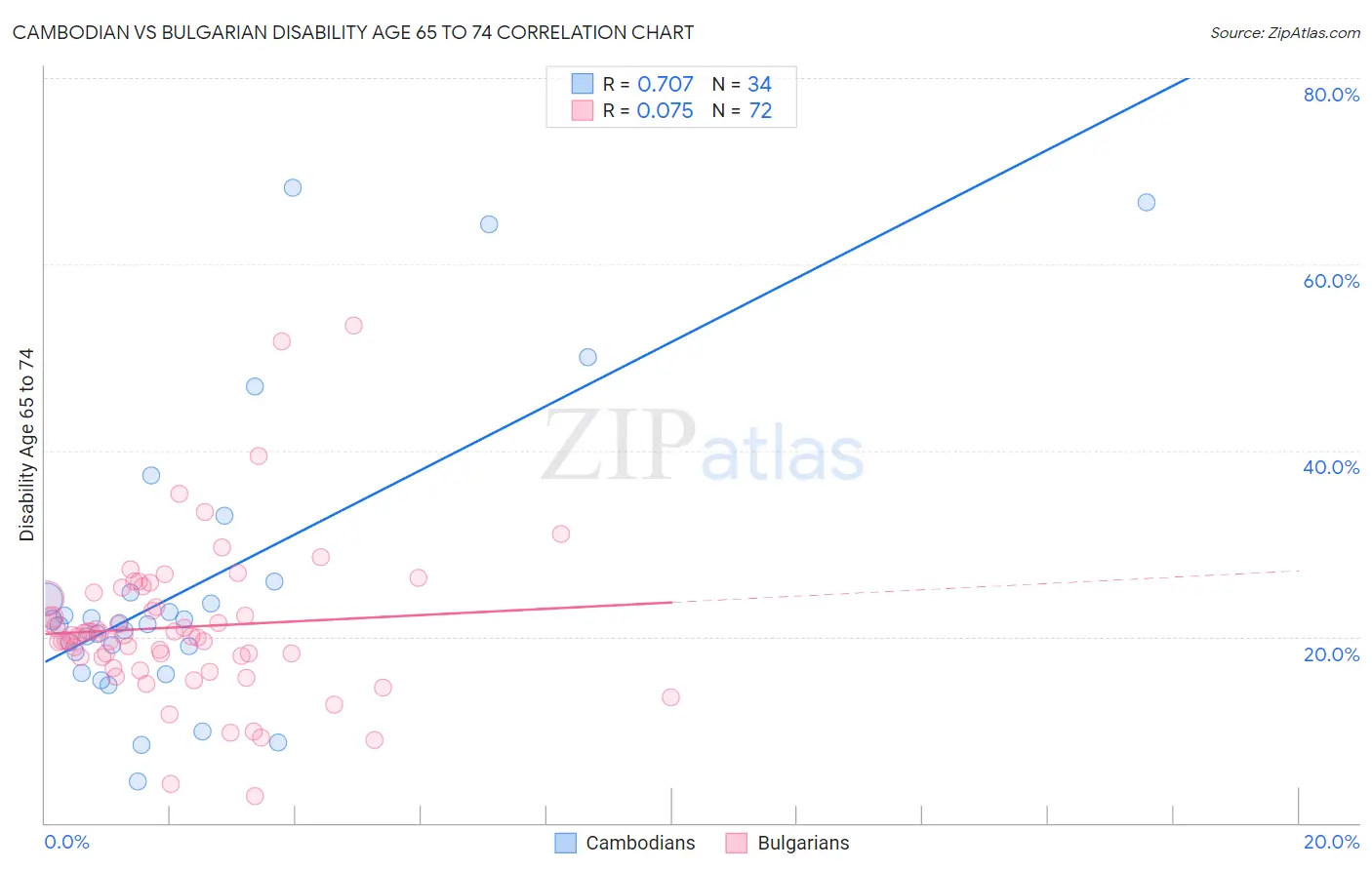 Cambodian vs Bulgarian Disability Age 65 to 74