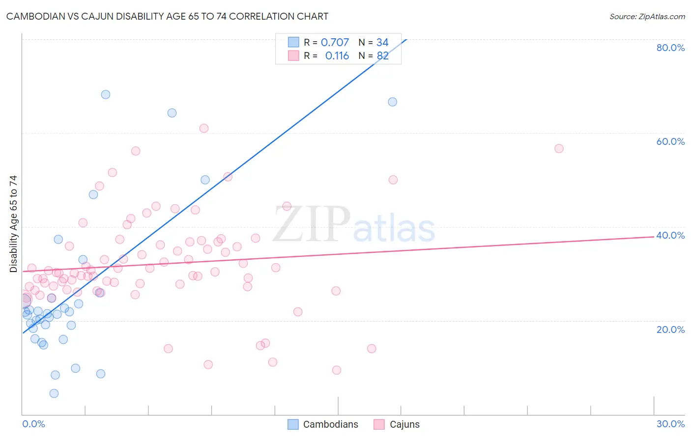 Cambodian vs Cajun Disability Age 65 to 74