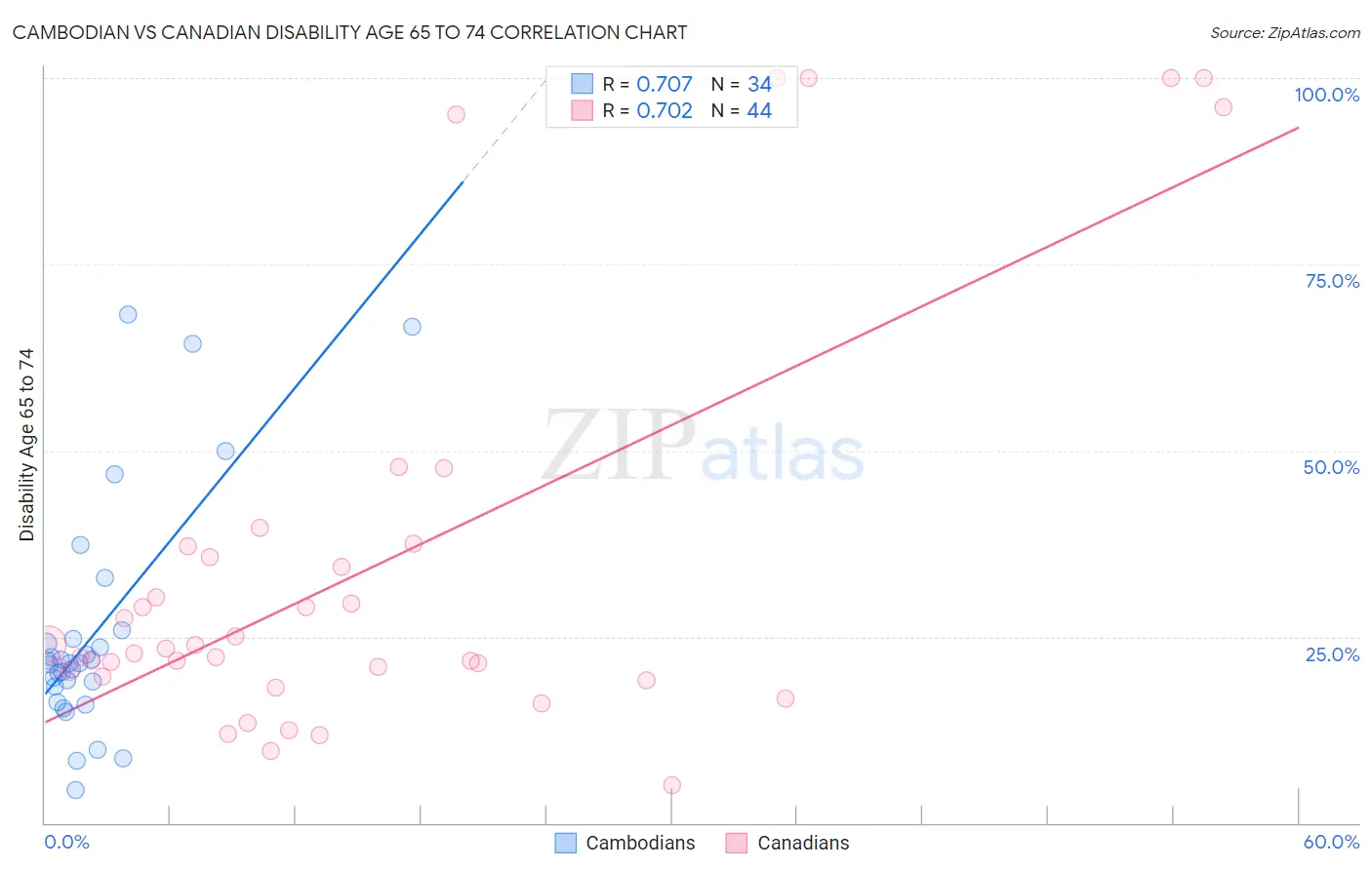 Cambodian vs Canadian Disability Age 65 to 74