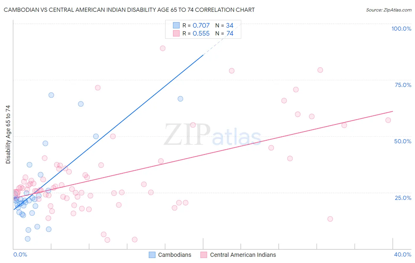 Cambodian vs Central American Indian Disability Age 65 to 74