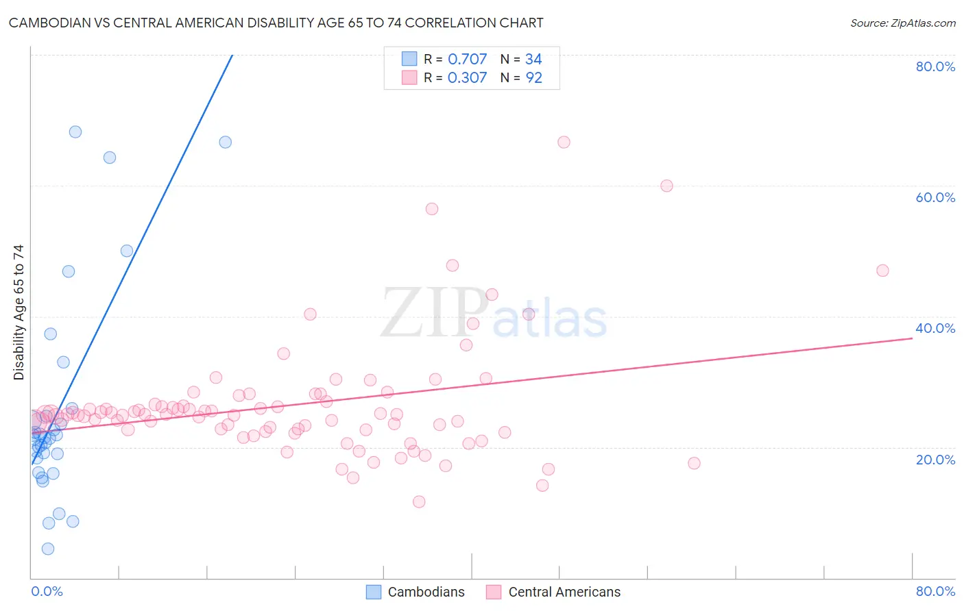 Cambodian vs Central American Disability Age 65 to 74