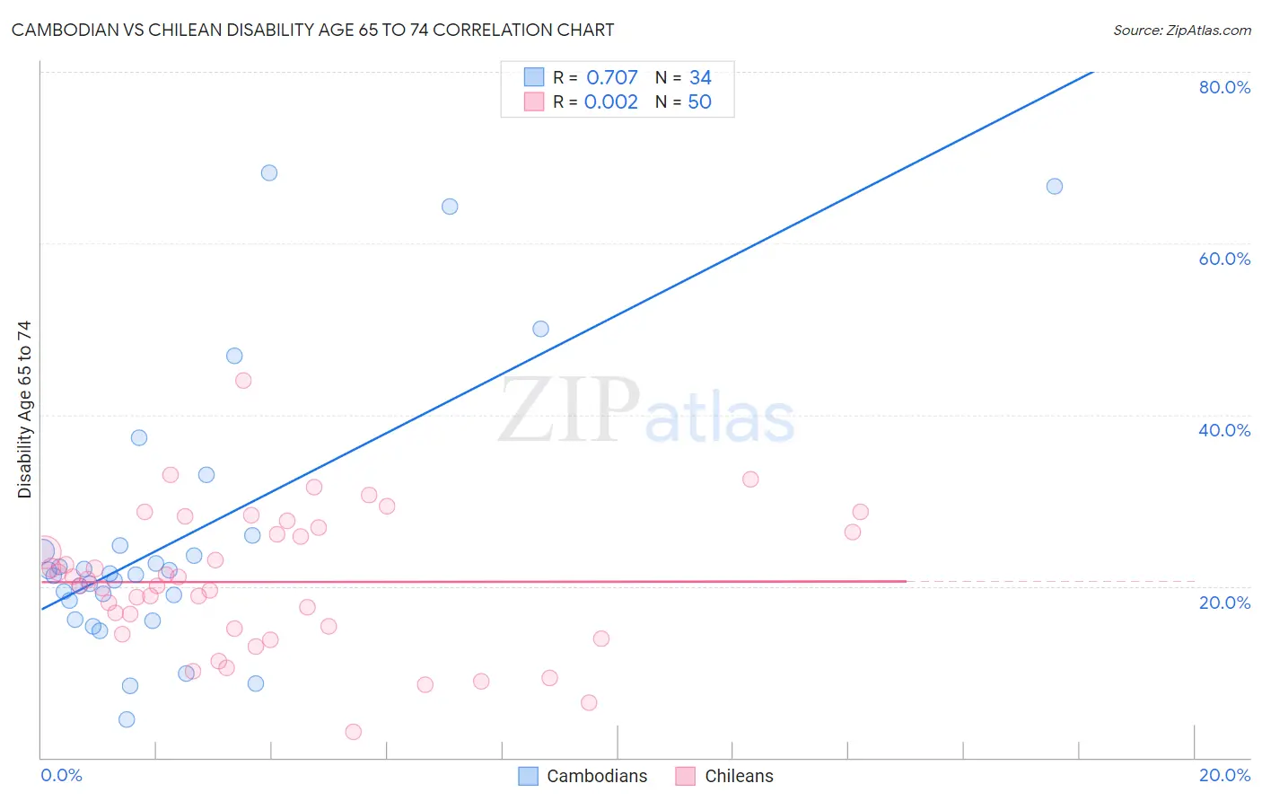 Cambodian vs Chilean Disability Age 65 to 74