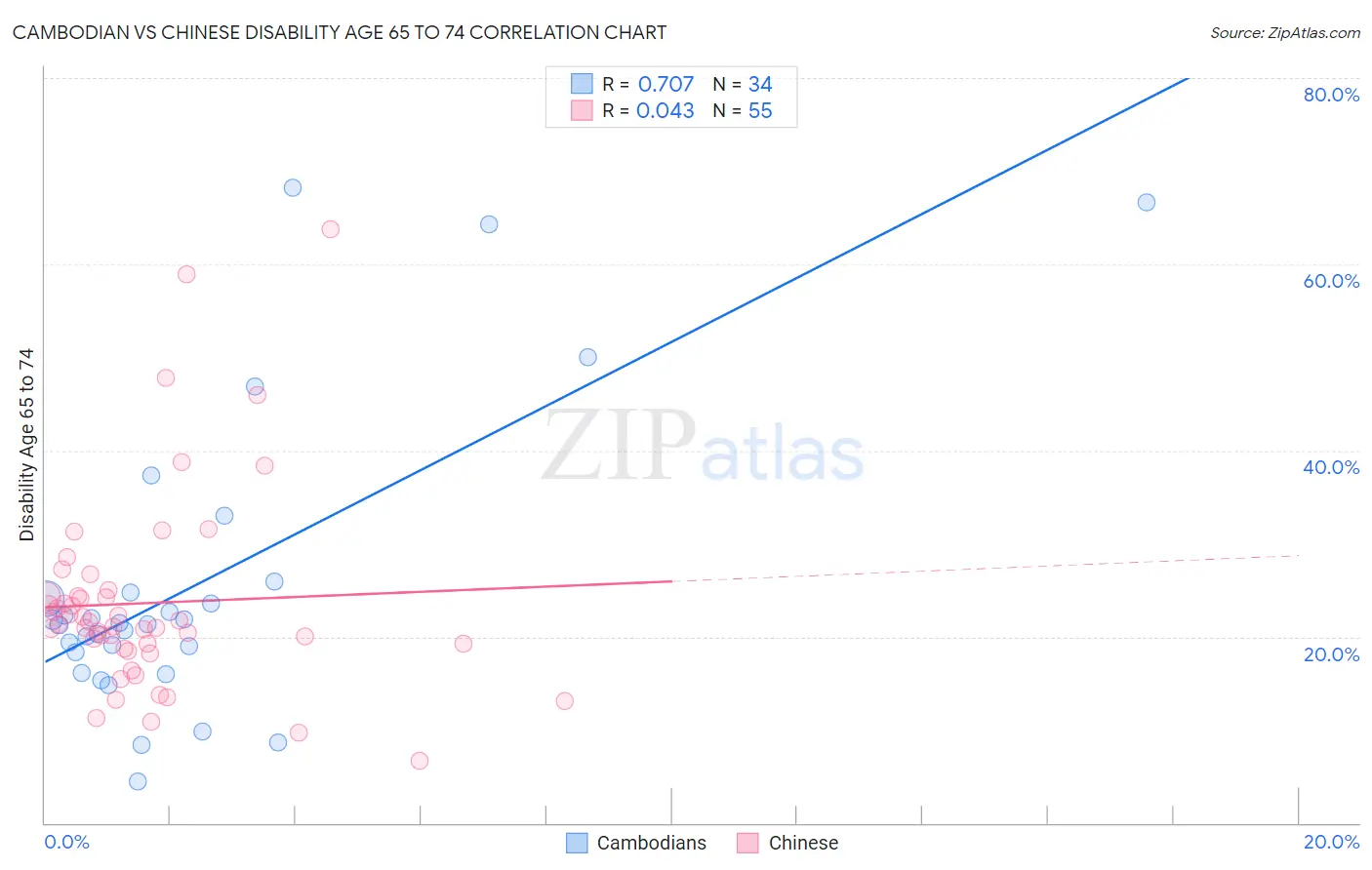 Cambodian vs Chinese Disability Age 65 to 74