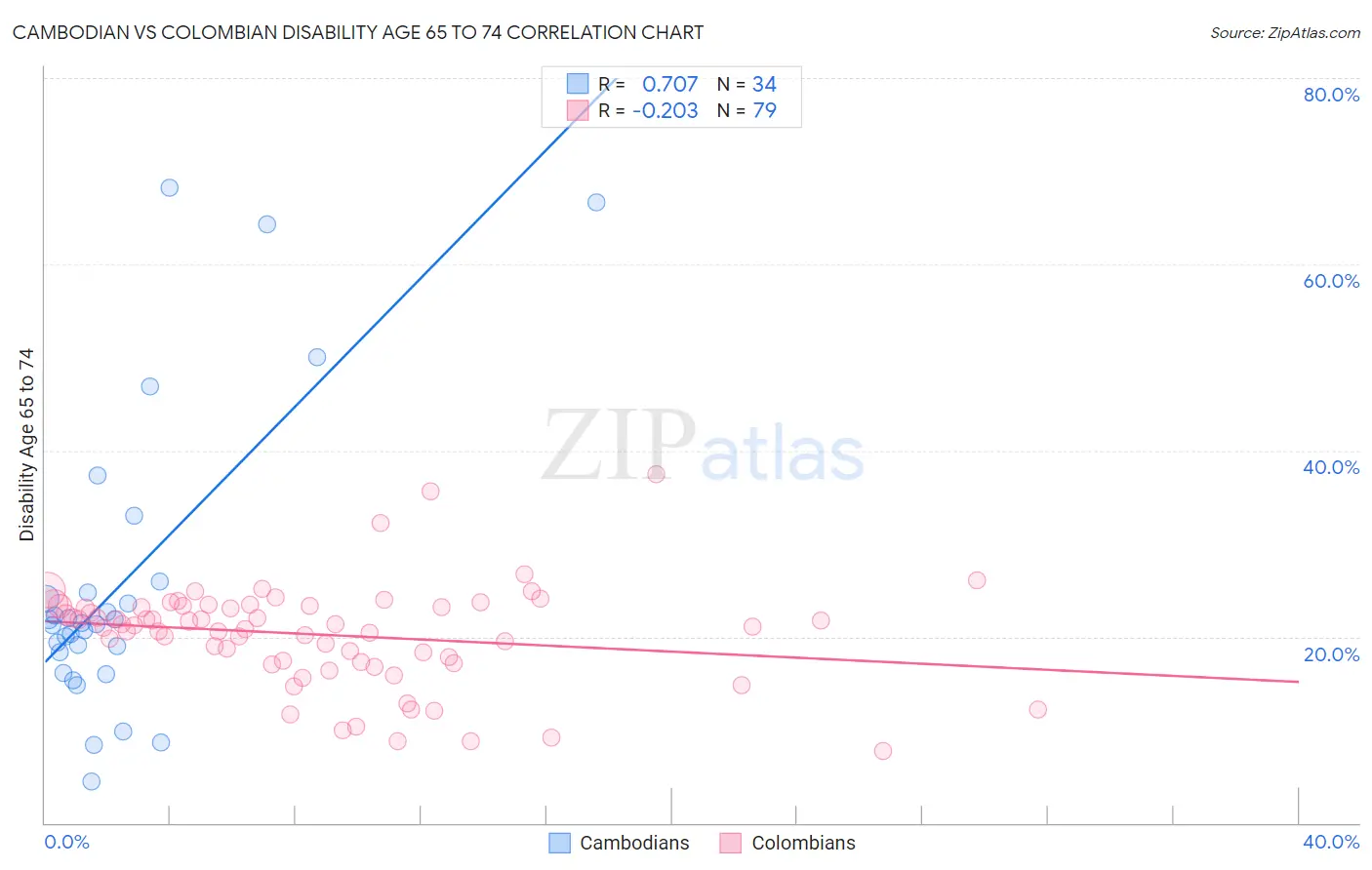 Cambodian vs Colombian Disability Age 65 to 74