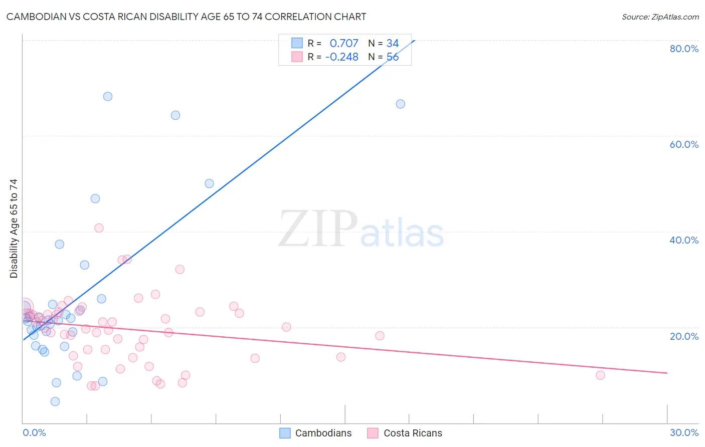 Cambodian vs Costa Rican Disability Age 65 to 74