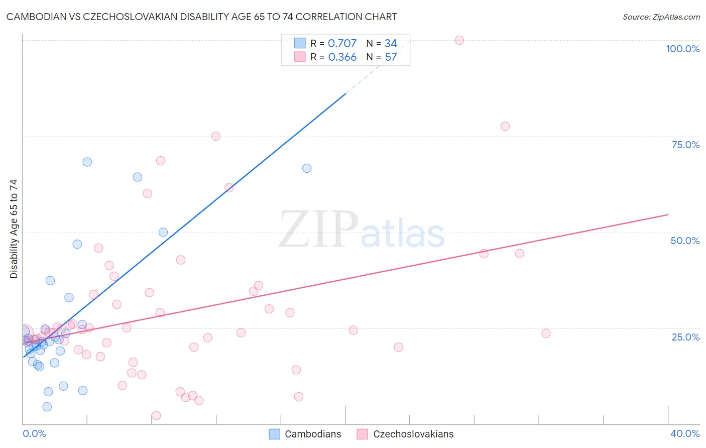 Cambodian vs Czechoslovakian Disability Age 65 to 74