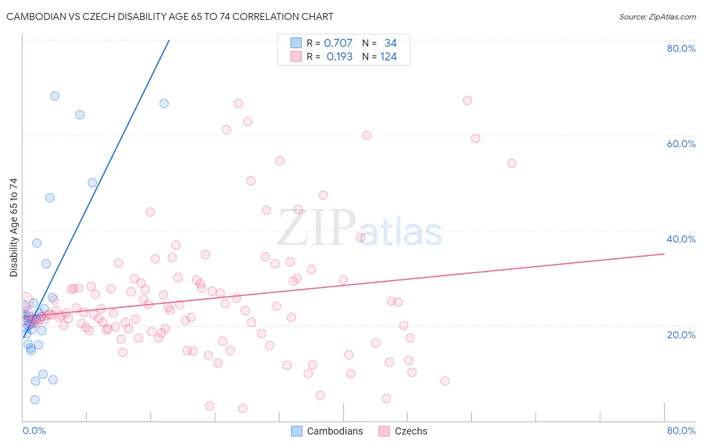 Cambodian vs Czech Disability Age 65 to 74