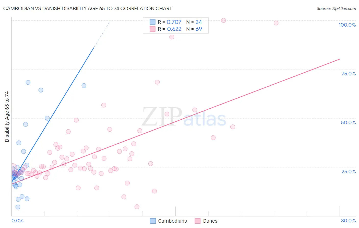 Cambodian vs Danish Disability Age 65 to 74