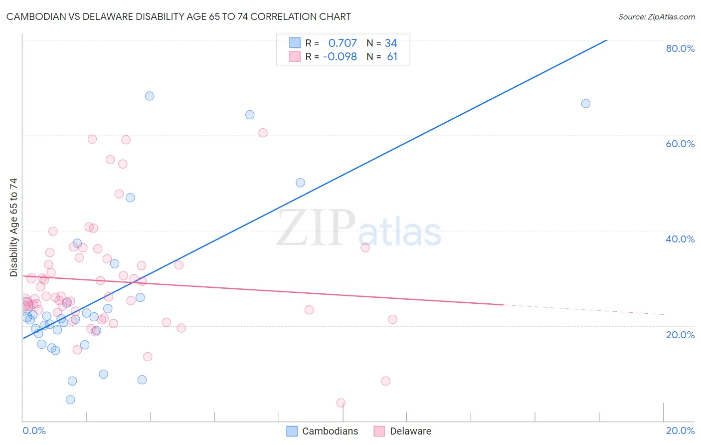 Cambodian vs Delaware Disability Age 65 to 74