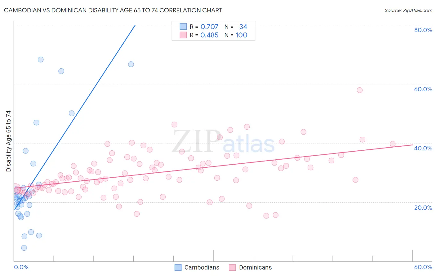 Cambodian vs Dominican Disability Age 65 to 74