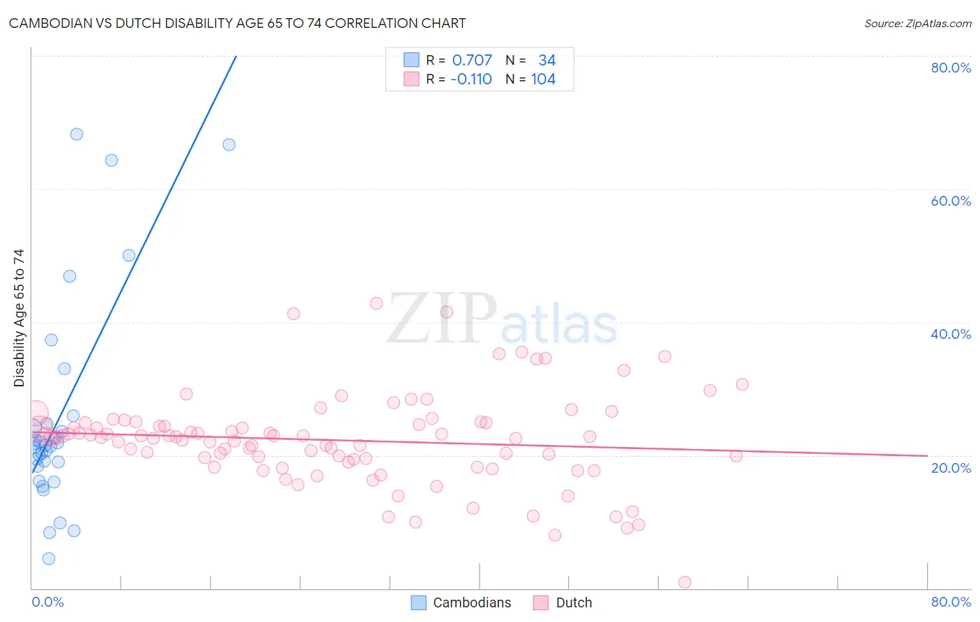 Cambodian vs Dutch Disability Age 65 to 74