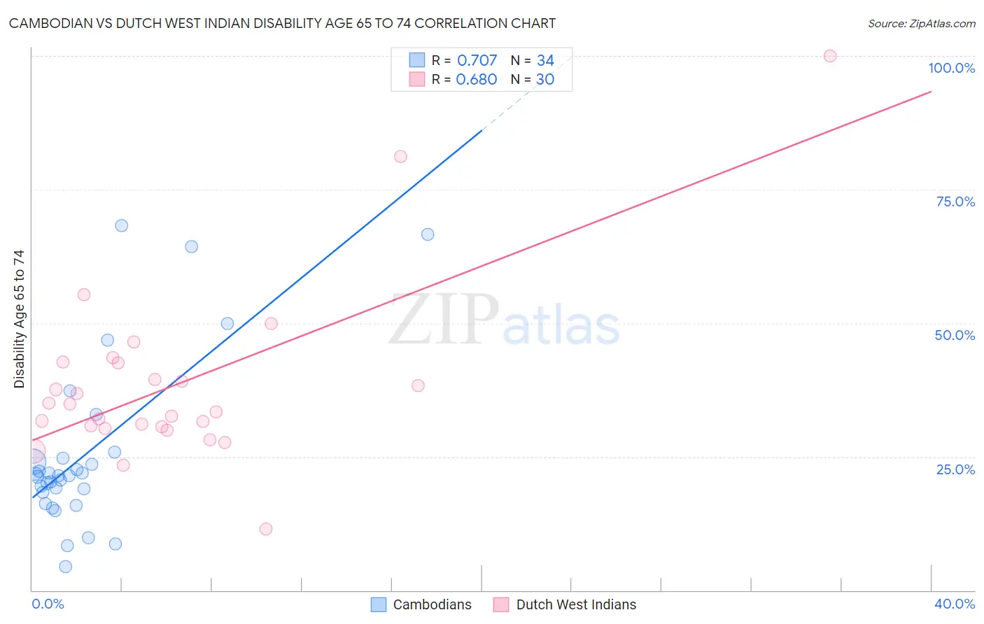 Cambodian vs Dutch West Indian Disability Age 65 to 74