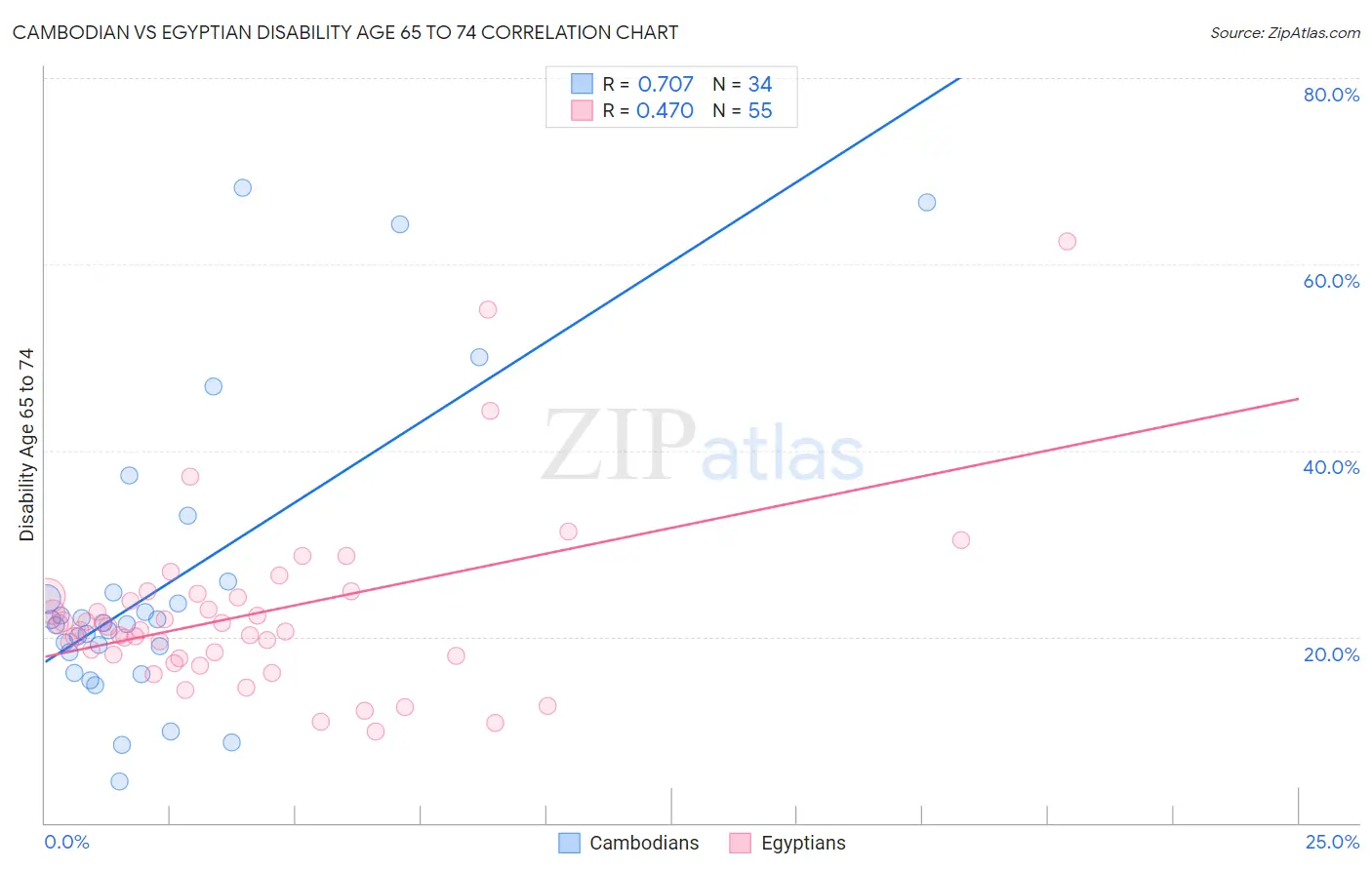Cambodian vs Egyptian Disability Age 65 to 74