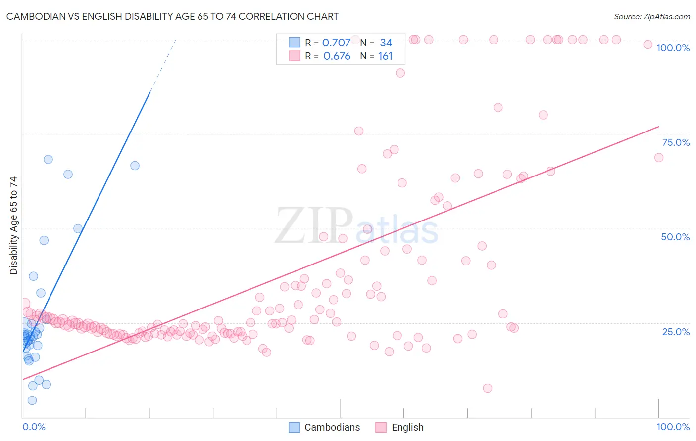 Cambodian vs English Disability Age 65 to 74